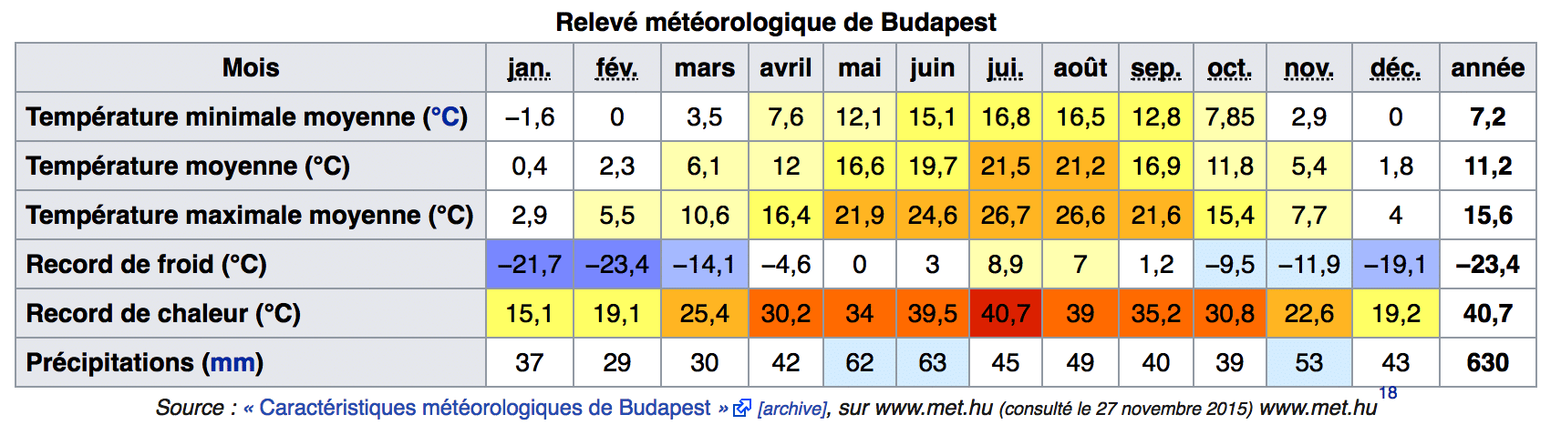 températures record budapest météo